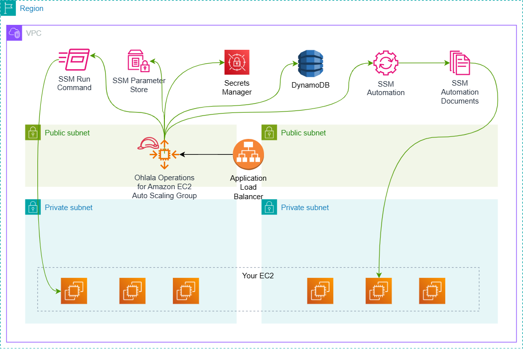 cloudformation first step