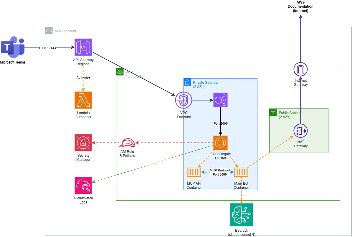 High-level architecture diagram showing user interaction with Teams, API Gateway, ECS Fargate, Bedrock, and AWS services