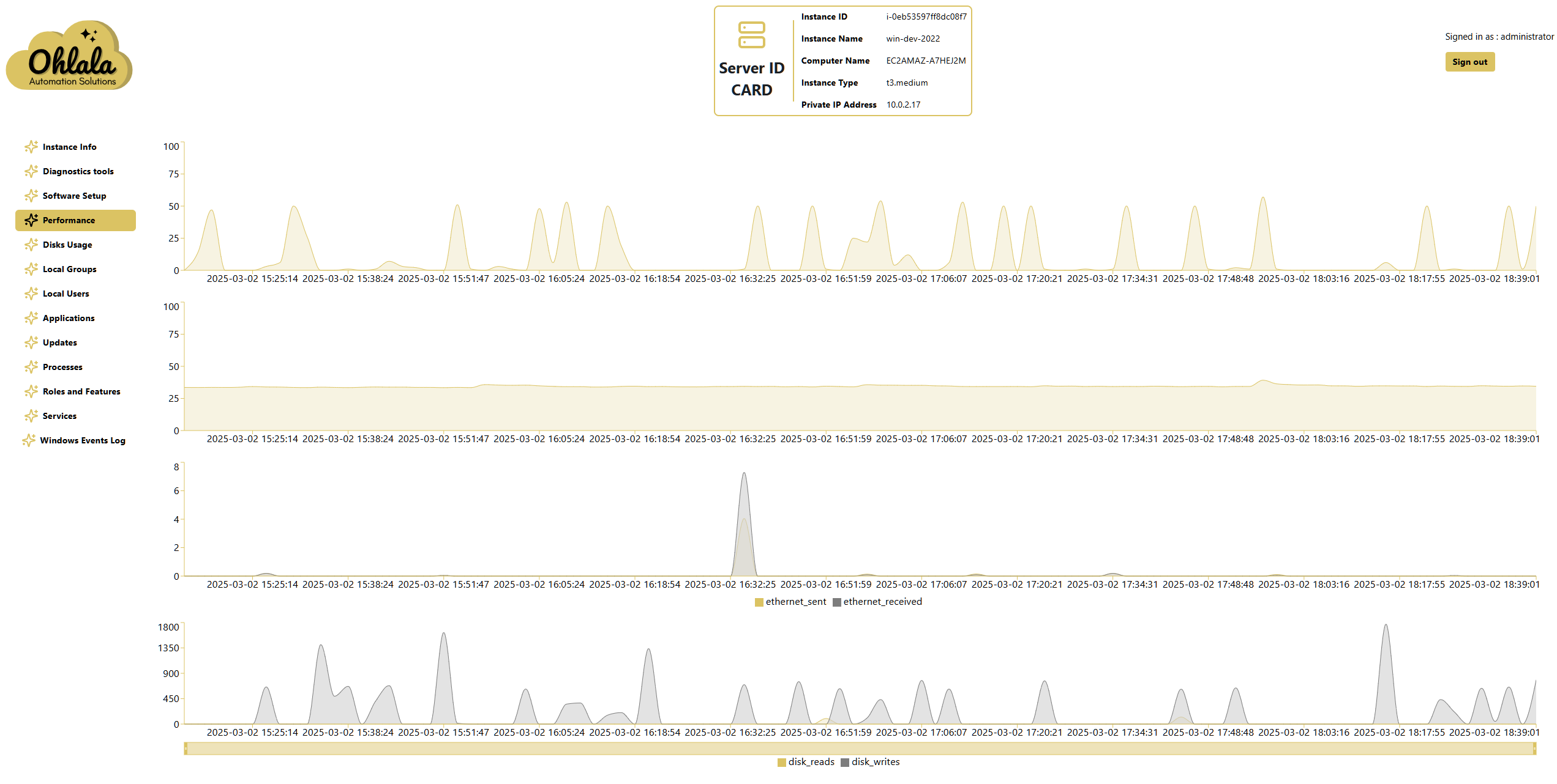 Performance charts